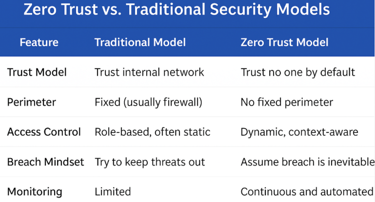Zero Trust principles