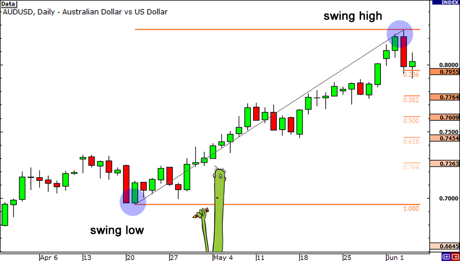 Top 9 TradingView Tools Every Deriv Trader Should Know Fibonacci Retracement Tool