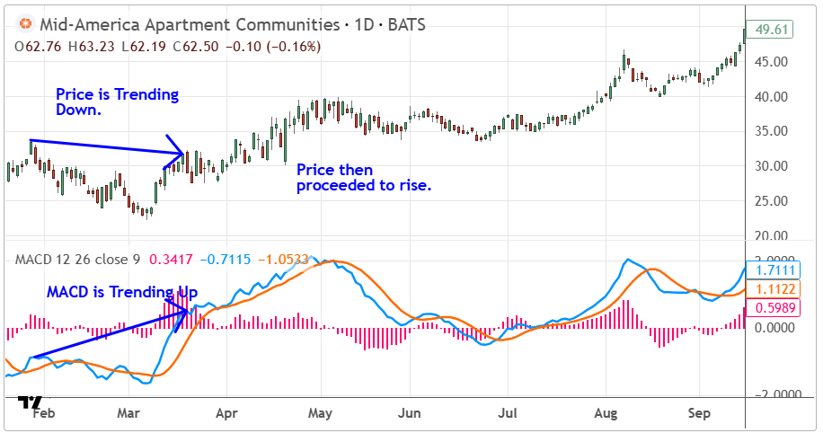 Top 9 TradingView Tools Every Deriv Trader Should Know Moving Average Convergence Divergence (MACD)